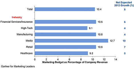 b2b marketing budget for manufacturing