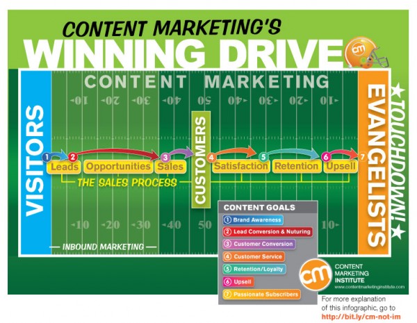 b2b content marketing is about more than selling