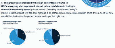 CEOs are not confident that sales leaders can drive growth